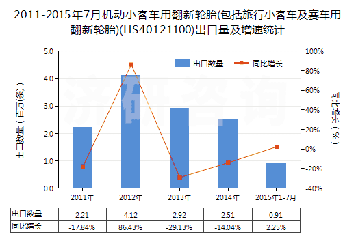 2011-2015年7月機動小客車用翻新輪胎(包括旅行小客車及賽車用翻新輪胎)(HS40121100)出口量及增速統(tǒng)計